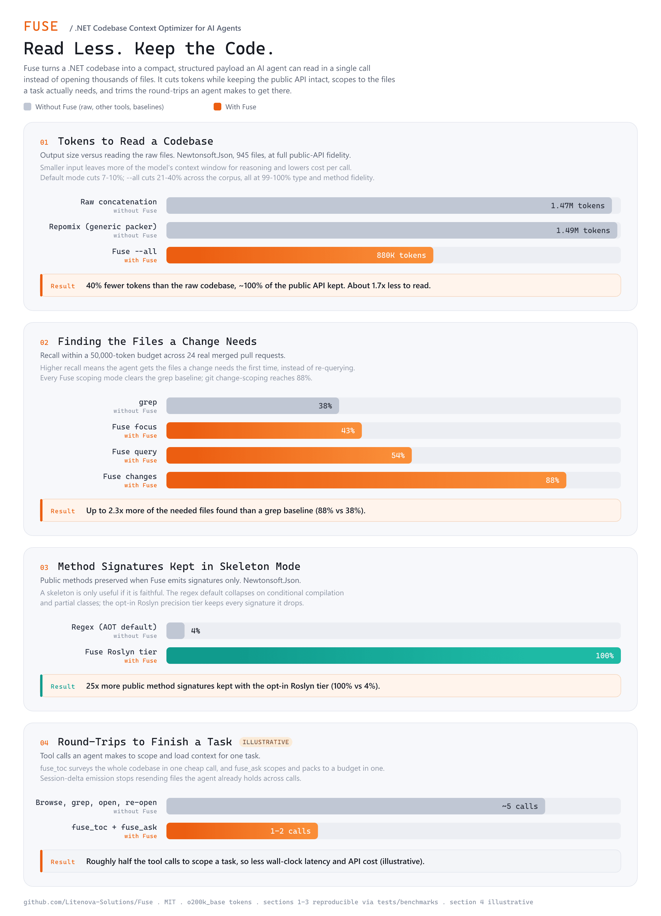 Fuse benchmark results: token reduction and public API fidelity by mode across MediatR, FluentValidation, AutoMapper, and Newtonsoft.Json.